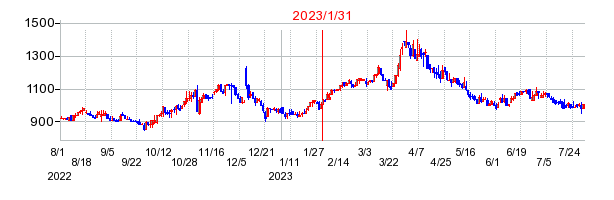 2023年1月31日 15:30前後のの株価チャート